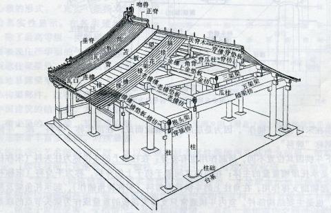 四合院建筑的抬梁式結(jié)構(gòu)