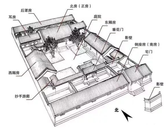 北京四合院布局